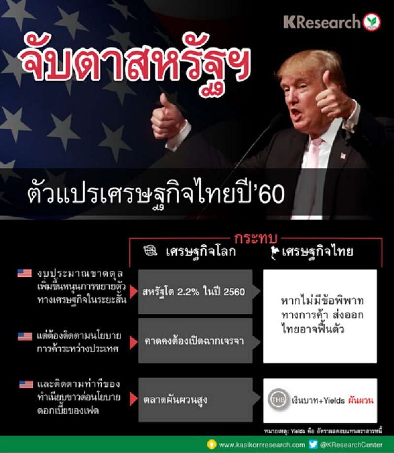 ผลการเลือกตั้งสหรัฐฯ...ตลาดผันผวน รอประเมินทิศทางนโยบายเศรษฐกิจทรัมป์ ผลการเลือกตั้งสหรัฐฯ...ตลาดผันผวน รอประเมินทิศทางนโยบายเศรษฐกิจทรัมป์