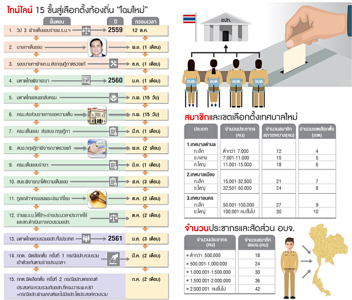 ดีเดย์ม.ค.61‘ยุบอบต.’ วางไทม์ไลน์เลือกตั้งเทศบาลหลังได้ส.ส. ดีเดย์ม.ค.61‘ยุบอบต.’ วางไทม์ไลน์เลือกตั้งเทศบาลหลังได้ส.ส.