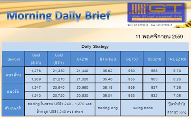 Gold Futures and SET50 Index Futures by GTWM (ภาคเช้า) Gold Futures and SET50 Index Futures by GTWM (ภาคเช้า)