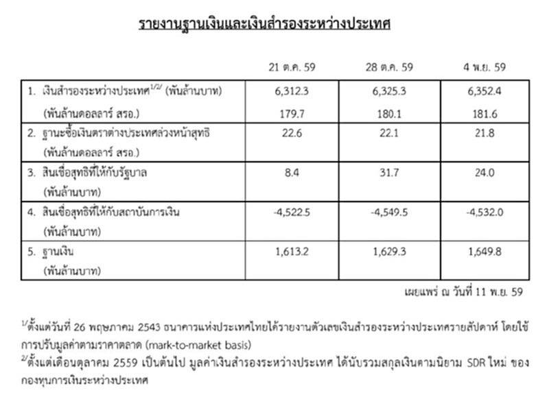 ธปท.รายงานฐานเงินและเงินสำรองระหว่างประเทศ ธปท.รายงานฐานเงินและเงินสำรองระหว่างประเทศ