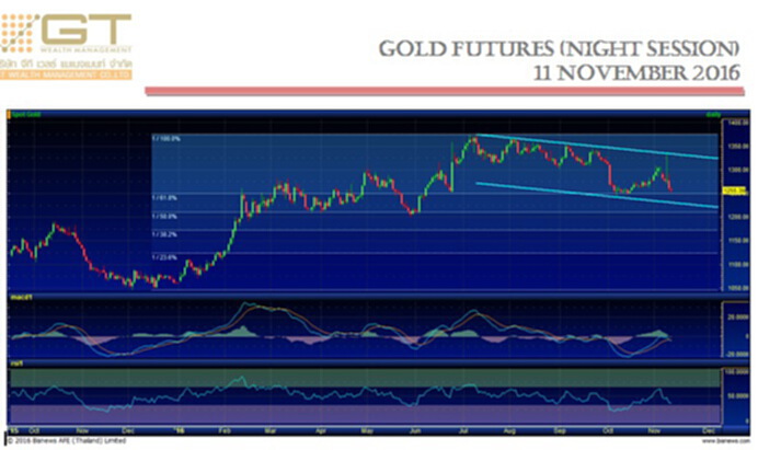 Gold Futures 11 November 2016 by GTWM (ภาคค่ำ) Gold Futures 11 November 2016 by GTWM (ภาคค่ำ)