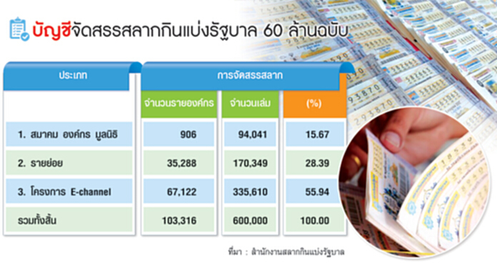 กองสลากบุกงานหวยโลก เฟ้นโมเดลใหม่แก้ขายเกินราคา กองสลากบุกงานหวยโลก เฟ้นโมเดลใหม่แก้ขายเกินราคา