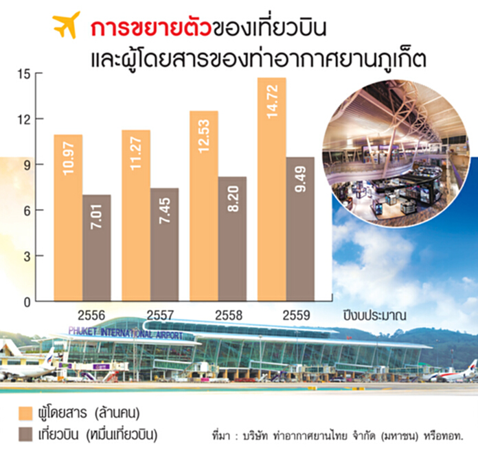 1.4 หมื่นล.ขยายสนามบินภูเก็ต ทอท.ชงบอร์ดไฟเขียวลงทุนเฟส 2-3 รองรับ 25 ล้านคน 1.4 หมื่นล.ขยายสนามบินภูเก็ต ทอท.ชงบอร์ดไฟเขียวลงทุนเฟส 2-3 รองรับ 25 ล้านคน