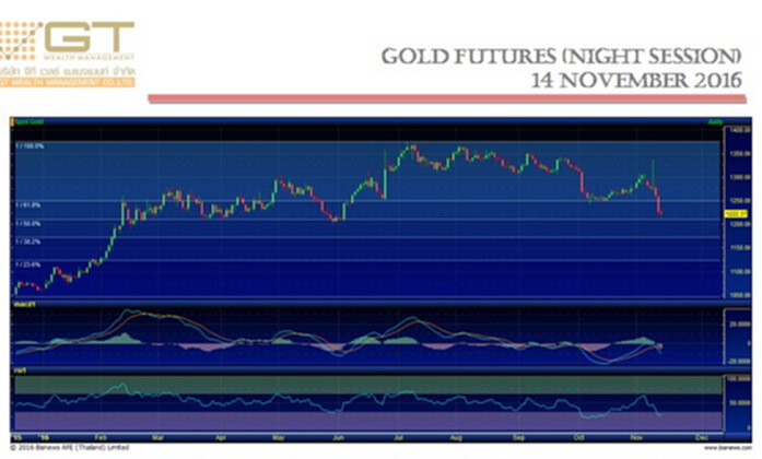 Gold Futures 14 November 2016 by GTWM (ภาคค่ำ) Gold Futures 14 November 2016 by GTWM (ภาคค่ำ)