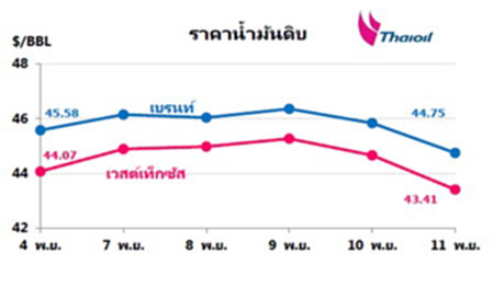 ไทยออยล์คาดสัปดาห์นี้ราคาน้ำมันดิบผันผวนต่อเนื่อง ไทยออยล์คาดสัปดาห์นี้ราคาน้ำมันดิบผันผวนต่อเนื่อง