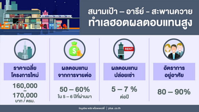 ชี้ทำเลสนามเป้า-อารีย์-สะพานควายฮอตไม่เลิก ราคารีเซลสูงขึ้น 50-60% ชี้ทำเลสนามเป้า-อารีย์-สะพานควายฮอตไม่เลิก ราคารีเซลสูงขึ้น 50-60%