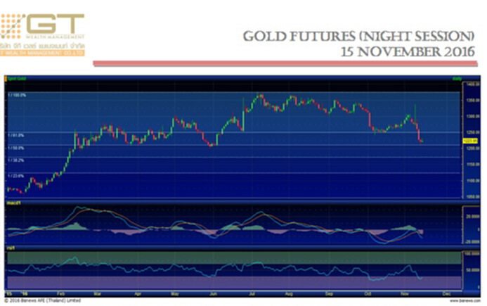 Gold Futures 15 November 2016 by GTWM (ภาคค่ำ) Gold Futures 15 November 2016 by GTWM (ภาคค่ำ)
