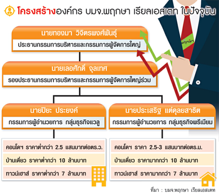 พฤกษาตั้งเป้า 3-5 ปีขึ้นผู้นำตลาดพรีเมียม พฤกษาตั้งเป้า 3-5 ปีขึ้นผู้นำตลาดพรีเมียม