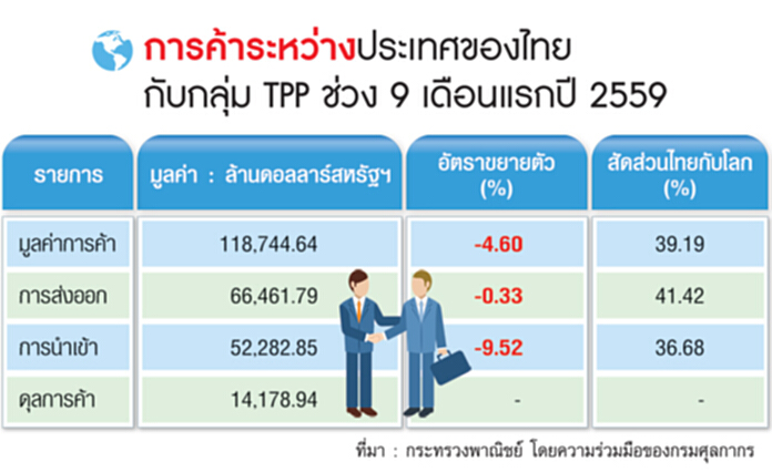 ไทยเฮ‘ทรัมป์’สั่งล้มทีพีพี ลดเสียเปรียบเวียดนาม-มาเลย์/ห่วงส่งออกไปอียูแทน ไทยเฮ‘ทรัมป์’สั่งล้มทีพีพี ลดเสียเปรียบเวียดนาม-มาเลย์/ห่วงส่งออกไปอียูแทน