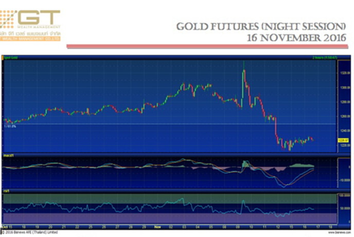 Gold Futures 16 November 2016 by GTWM (ภาคค่ำ) Gold Futures 16 November 2016 by GTWM (ภาคค่ำ)