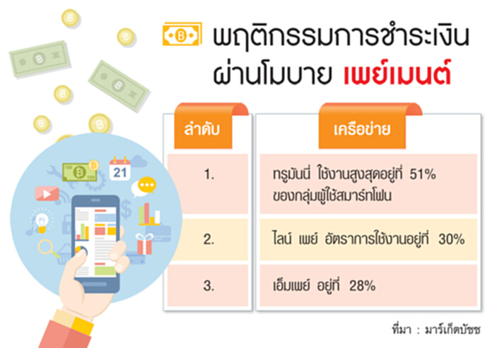 ‘ทรูมันนี่’แชมป์ครองใจผู้ใช้ บัซซี่บีส์เผยผลสำรวจผู้บริโภคผ่าน‘โมบาย เพย์เมนต์’ ‘ทรูมันนี่’แชมป์ครองใจผู้ใช้ บัซซี่บีส์เผยผลสำรวจผู้บริโภคผ่าน‘โมบาย เพย์เมนต์’