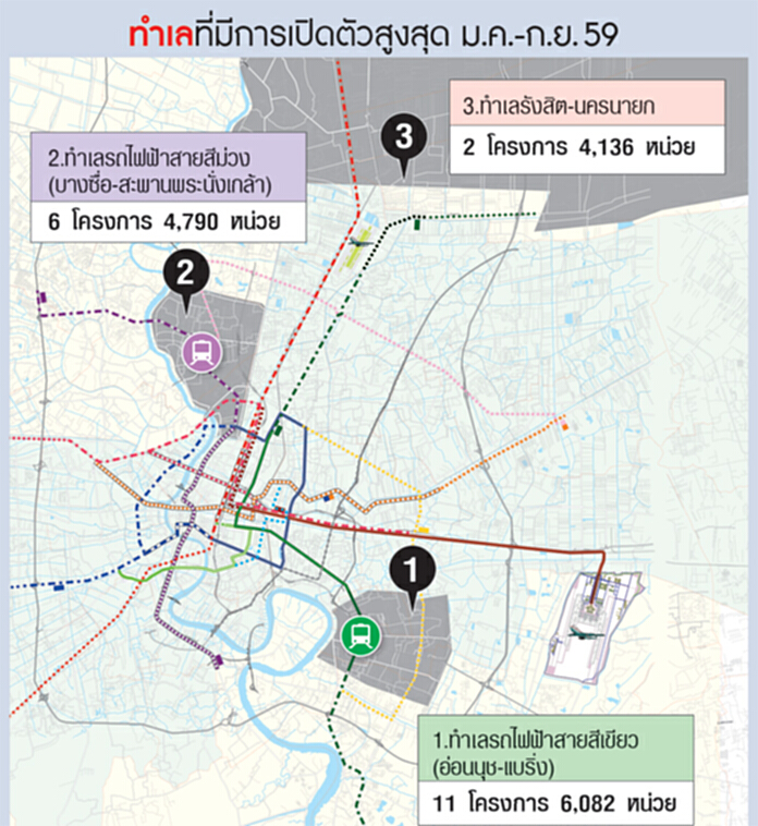 คอนโดแห่ยึดทำเล2รถไฟฟ้า ผุดโครงการแนวสีเขียว-ม่วงไม่หวั่นยอดขายต่ำ 50% คอนโดแห่ยึดทำเล2รถไฟฟ้า ผุดโครงการแนวสีเขียว-ม่วงไม่หวั่นยอดขายต่ำ 50%