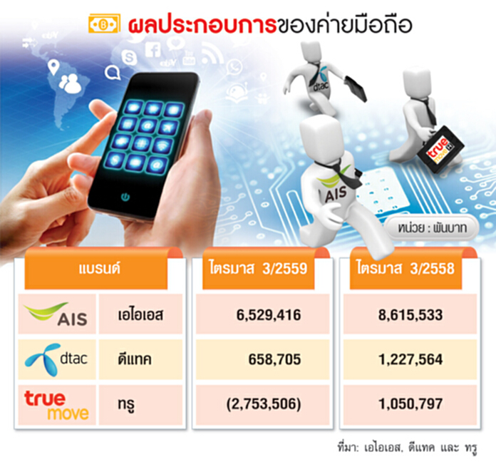 3 ค่ายมือถือแข่งเดือด กดกำไรไตรมาส3ทรุดถ้วนหน้า 3 ค่ายมือถือแข่งเดือด กดกำไรไตรมาส3ทรุดถ้วนหน้า
