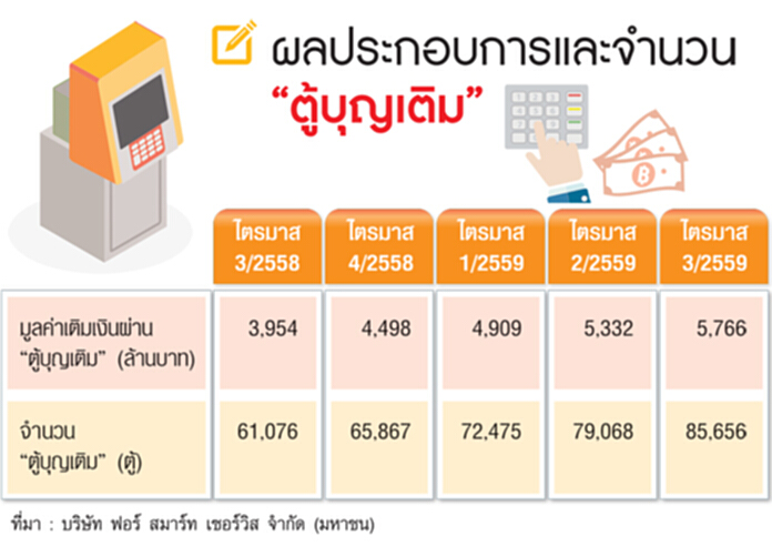 ‘ตู้บุญเติม’คาดยอดทะยาน20% รับเซเว่นฯเลิกขายบัตร‘วัน-ทู-คอล’ ‘ตู้บุญเติม’คาดยอดทะยาน20% รับเซเว่นฯเลิกขายบัตร‘วัน-ทู-คอล’