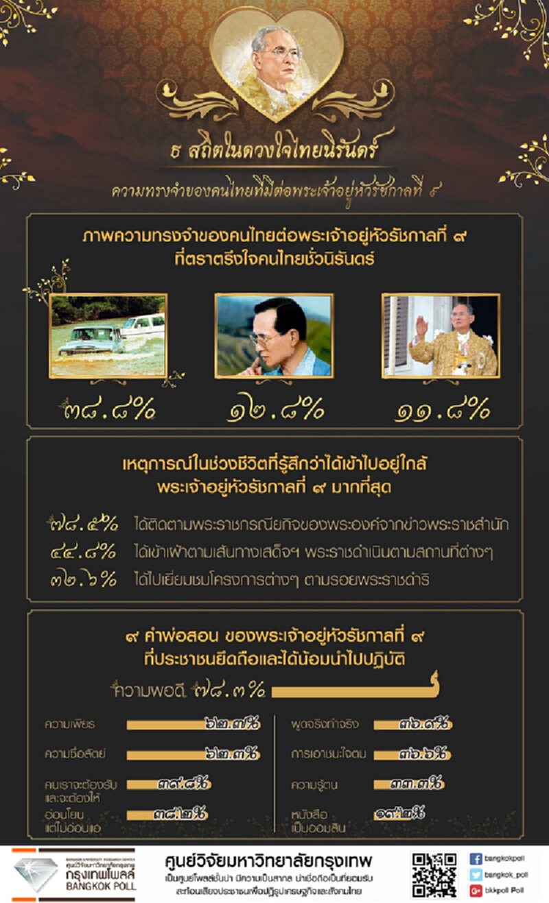 ในหลวงเสด็จท้องถิ่นทุรกันดาร ภาพความทรงจำของคนไทยต่อพระเจ้าอยู่หัวรัชกาลที่ 9 ในหลวงเสด็จท้องถิ่นทุรกันดาร ภาพความทรงจำของคนไทยต่อพระเจ้าอยู่หัวรัชกาลที่ 9