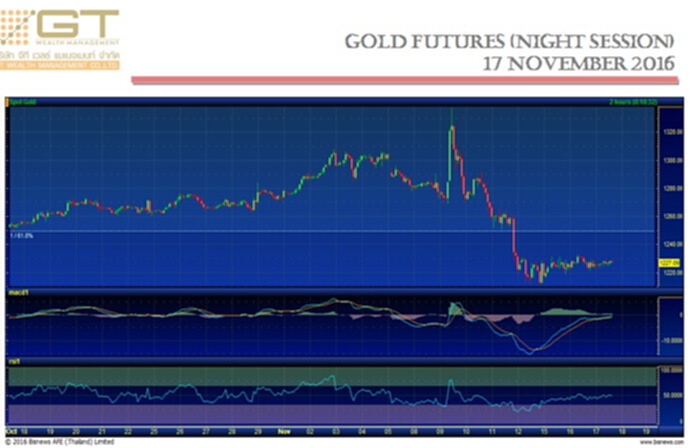 Gold Futures 17 November 2016 by GTWM (ภาคค่ำ) Gold Futures 17 November 2016 by GTWM (ภาคค่ำ)