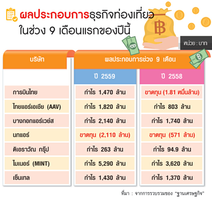 ปิดฉาก 9 เดือนแรก ธุรกิจท่องเที่ยวตีปีก หวั่นไตรมาสสุดท้ายโตถดถอย ปิดฉาก 9 เดือนแรก ธุรกิจท่องเที่ยวตีปีก หวั่นไตรมาสสุดท้ายโตถดถอย