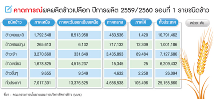 ธ.ก.ส.ยันจำนำยุ้งฉางโปร่งใส ไฟเขียวชาวนาทิ้งข้าวได้-ดึงพาณิชย์ช่วยขาย ธ.ก.ส.ยันจำนำยุ้งฉางโปร่งใส ไฟเขียวชาวนาทิ้งข้าวได้-ดึงพาณิชย์ช่วยขาย