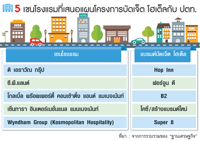 ปตท.พับแผนบัดเจ็ตโฮเต็ล ส่งอี-เมล์แจงเชนโรงแรมผ่านเกณฑ์ไม่ถึง 3 ราย ปตท.พับแผนบัดเจ็ตโฮเต็ล ส่งอี-เมล์แจงเชนโรงแรมผ่านเกณฑ์ไม่ถึง 3 ราย