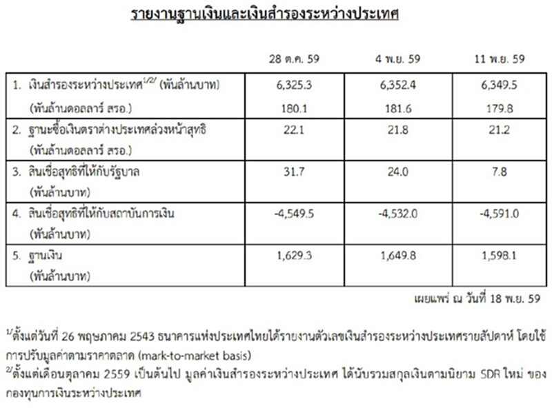ธปท.รายงานฐานเงินและเงินสำรองระหว่างประเทศ ธปท.รายงานฐานเงินและเงินสำรองระหว่างประเทศ