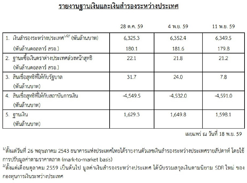 ธปท.รายงานฐานเงินและเงินสำรองระหว่างประเทศ