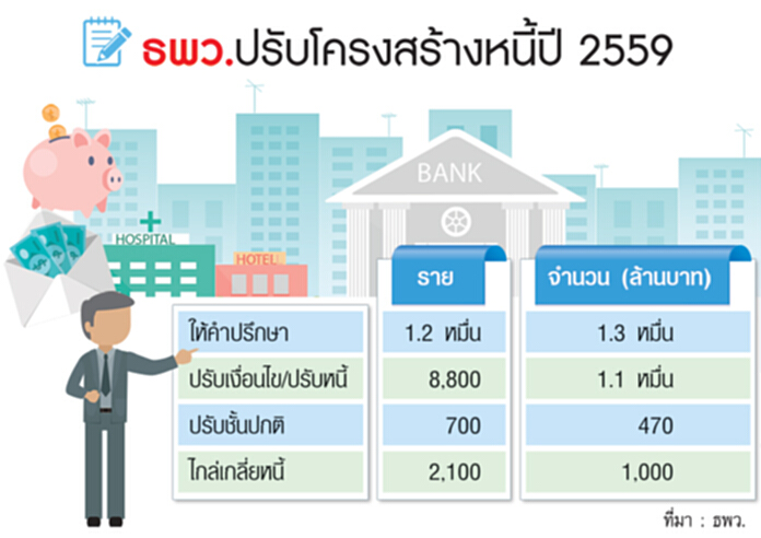ธพว.เร่งปรับหนี้ร้านค้าชุมชน พิษ‘มัน-ยาง’ราคาตกฉุดสภาพคล่อง-2เดือนแก้สำเร็จ 2.3พันล. ธพว.เร่งปรับหนี้ร้านค้าชุมชน พิษ‘มัน-ยาง’ราคาตกฉุดสภาพคล่อง-2เดือนแก้สำเร็จ 2.3พันล.