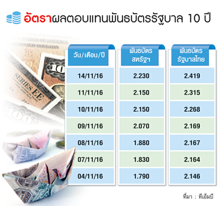 ล็อกต้นทุนรับดบ.ขาขึ้น กูรูแนะธุรกิจปรับตัว-ส่งสัญญาณเงินไหลกลับสหรัฐฯ ล็อกต้นทุนรับดบ.ขาขึ้น กูรูแนะธุรกิจปรับตัว-ส่งสัญญาณเงินไหลกลับสหรัฐฯ