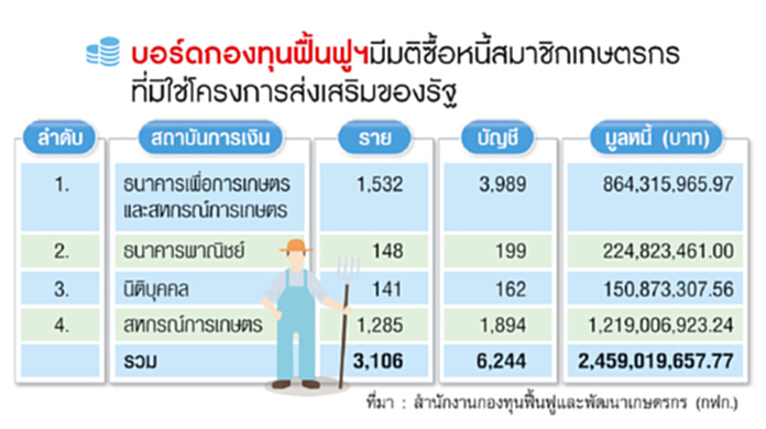 ‘ประจิน’ประเดิมแก้หนี้ล็อตใหญ่ ช่วยเกษตรกรพ้นทุกข์ 2.4 พันล./จ่ออนุมัติอีก 8 พันราย ธ.ค.นี้ ‘ประจิน’ประเดิมแก้หนี้ล็อตใหญ่ ช่วยเกษตรกรพ้นทุกข์ 2.4 พันล./จ่ออนุมัติอีก 8 พันราย ธ.ค.นี้