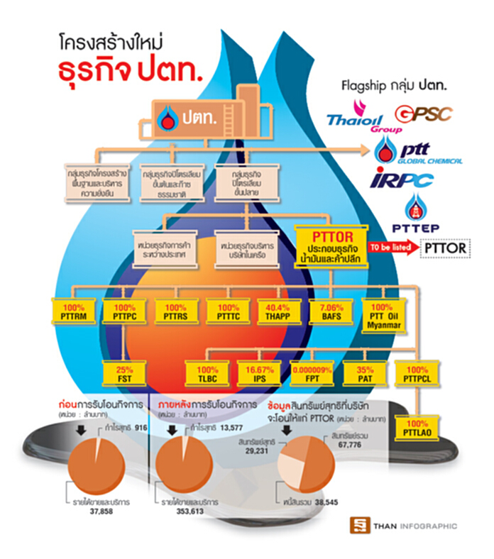 ปตท.แปรรูปรอบสอง แยกนํ้ามัน-ค้าปลีกพ้นรัฐวิสาหกิจหวังปลดล็อกการเงิน ปตท.แปรรูปรอบสอง แยกนํ้ามัน-ค้าปลีกพ้นรัฐวิสาหกิจหวังปลดล็อกการเงิน