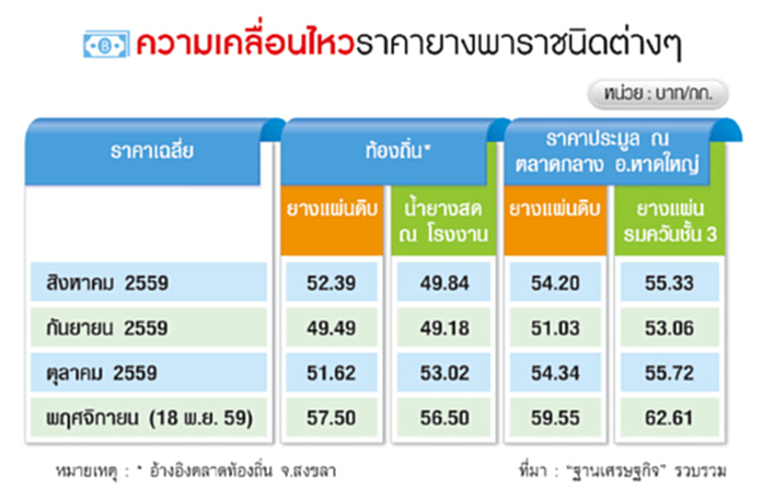 ราคายางขยับสูงสุดรอบ3เดือน ชาวสวนเฮ มีสิทธิ์แตะ 70 บาท/ปัจจัยบวกใน-นอกหนุน ราคายางขยับสูงสุดรอบ3เดือน ชาวสวนเฮ มีสิทธิ์แตะ 70 บาท/ปัจจัยบวกใน-นอกหนุน