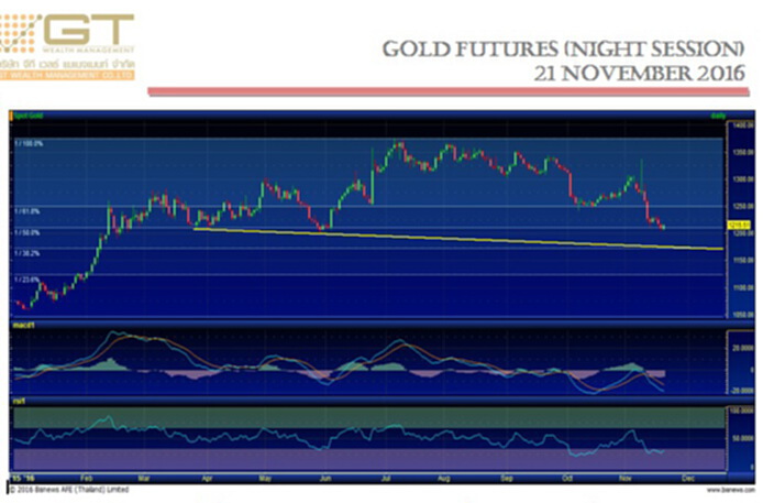 Gold Futures 21 November 2016 by GTWM (ภาคค่ำ) Gold Futures 21 November 2016 by GTWM (ภาคค่ำ)
