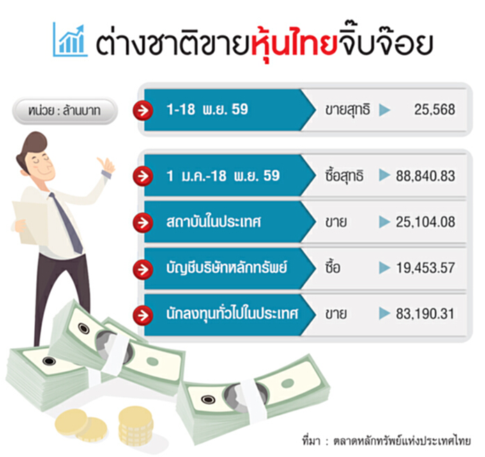 แนะวิธีทำกำไรจากหุ้นปี60 เฟ้นตัวเจ๋ง คาดบริษัทแห่เปลี่ยนธุรกิจหาจังหวะเข้าซื้อ แนะวิธีทำกำไรจากหุ้นปี60 เฟ้นตัวเจ๋ง คาดบริษัทแห่เปลี่ยนธุรกิจหาจังหวะเข้าซื้อ