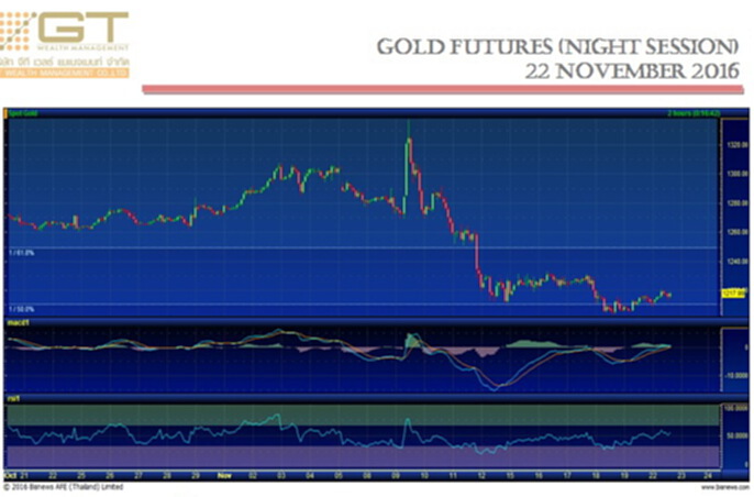 Gold Futures 22 November 2016 by GTWM (ภาคค่ำ) Gold Futures 22 November 2016 by GTWM (ภาคค่ำ)