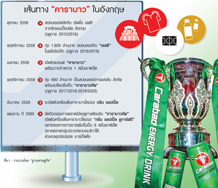 ‘บาวแดง’วัดรอย‘เรดบูล’ อัด900ล.โหม‘สปอร์ตมาร์เก็ตติ้ง’ปั้นแบรนด์โกอินเตอร์
