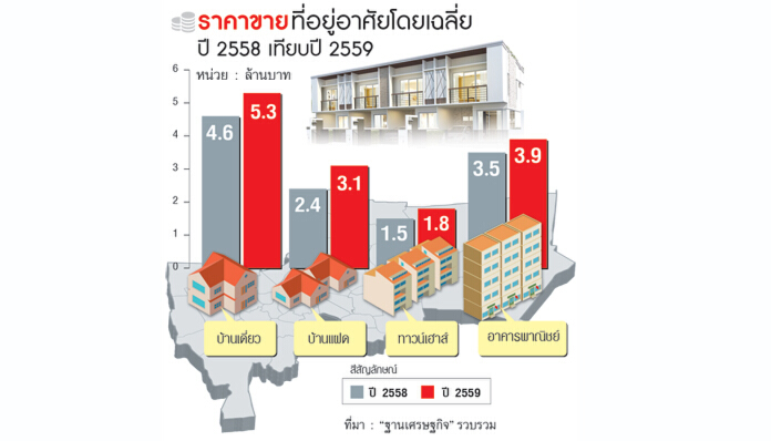 ที่ดินพุ่งดันทาวน์เฮาส์บูม คนซื้อหนีบ้านเดี่ยว-ราคาทะยานต่อปีหน้าเริ่ม1.8 ล้าน ที่ดินพุ่งดันทาวน์เฮาส์บูม คนซื้อหนีบ้านเดี่ยว-ราคาทะยานต่อปีหน้าเริ่ม1.8 ล้าน