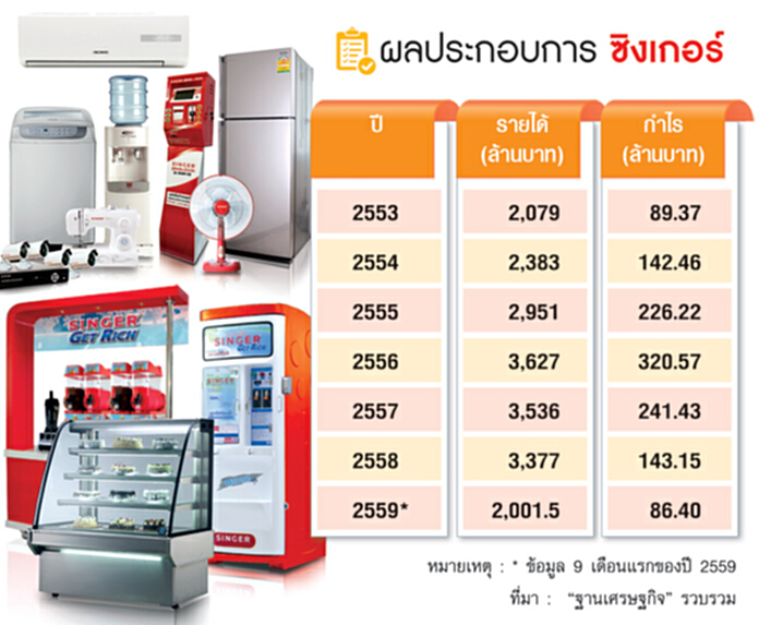 เปิดแนวรบซิงเกอร์ยุค4.0 ชูเทคโนโลยีขับเคลื่อนธุรกิจดันยอดขาย 5 พันล้าน เปิดแนวรบซิงเกอร์ยุค4.0 ชูเทคโนโลยีขับเคลื่อนธุรกิจดันยอดขาย 5 พันล้าน