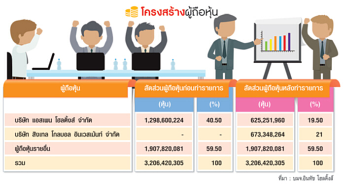 สิงเทลผงาดอินทัชฯ เปิดเกมรุกตลาดเอเชีย สิงเทลผงาดอินทัชฯ เปิดเกมรุกตลาดเอเชีย