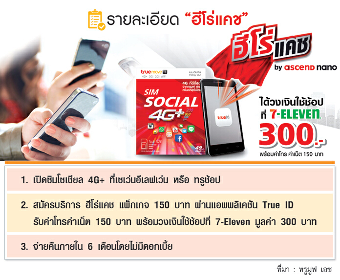 ‘ทรูมูฟ เอช’ ผนึก ‘แอสเซนด์ นาโน’ดึง‘ฮีโร่แคช’ปล่อยกู้ใน ‘เซเว่นฯ’