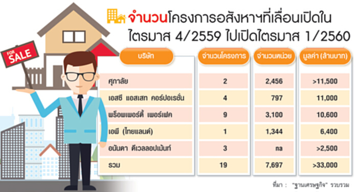 เปิดโครงการใหม่เพียบ 5บิ๊กอสังหาฯลุยไตรมาสแรก 3.3 หมื่นล้าน เปิดโครงการใหม่เพียบ 5บิ๊กอสังหาฯลุยไตรมาสแรก 3.3 หมื่นล้าน