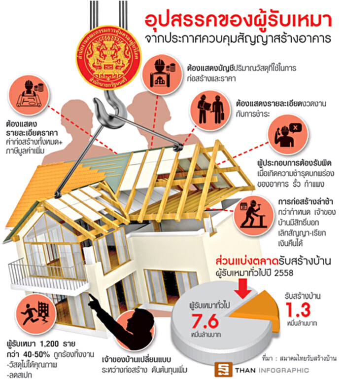 รับสร้างบ้านแสนล้านระสํ่า สคบ.ออกประกาศคุมสัญญา-ผู้รับเหมายื่นหนังสือต้าน รับสร้างบ้านแสนล้านระสํ่า สคบ.ออกประกาศคุมสัญญา-ผู้รับเหมายื่นหนังสือต้าน
