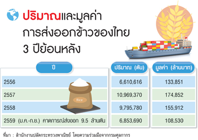 3บิ๊กส่งออกแข่งออร์เดอร์ข้าว ยอดโค้งสุดท้ายพุ่งกระฉูด/โรงสีชะลอขายรอราคาขยับอีก 3บิ๊กส่งออกแข่งออร์เดอร์ข้าว ยอดโค้งสุดท้ายพุ่งกระฉูด/โรงสีชะลอขายรอราคาขยับอีก