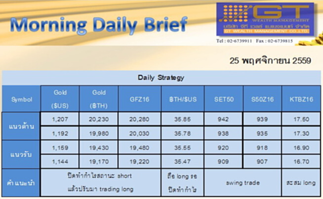 Gold Futures and SET50 Index Futures by GTWM (ภาคเช้า) Gold Futures and SET50 Index Futures by GTWM (ภาคเช้า)