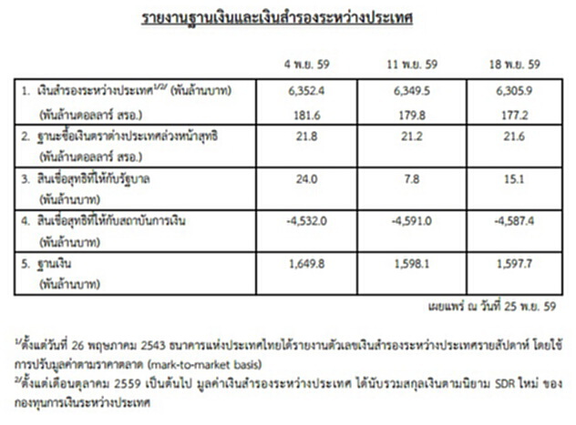 ธปท.เผยทุนสำรองระหว่างประเทศ 18 พ.ย. อยู่ที่ 177.2 พันล้านดอลลาร์สหรัฐฯ ธปท.เผยทุนสำรองระหว่างประเทศ 18 พ.ย. อยู่ที่ 177.2 พันล้านดอลลาร์สหรัฐฯ