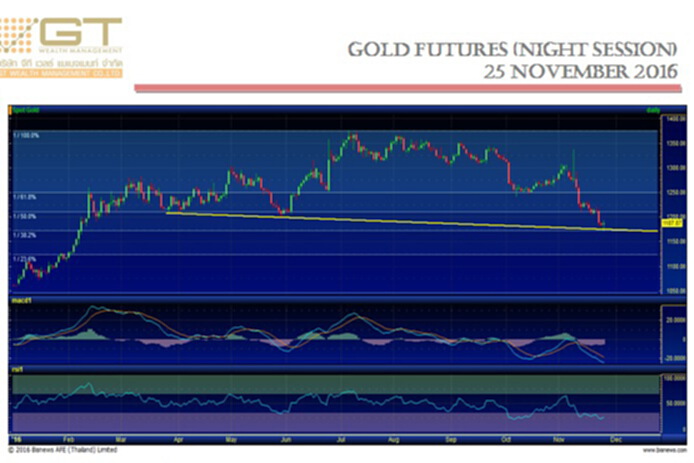 Gold Futures 25 November 2016 by GTWM (ภาคค่ำ) Gold Futures 25 November 2016 by GTWM (ภาคค่ำ)