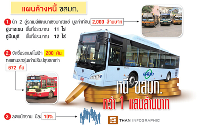 งัดที่ดินทำเลทองปลดหนี้ ขสมก.ดันอู่‘บางเขน-มีนบุรี’พัฒนาเชิงพาณิชย์ งัดที่ดินทำเลทองปลดหนี้ ขสมก.ดันอู่‘บางเขน-มีนบุรี’พัฒนาเชิงพาณิชย์