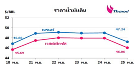 ไทยออยล์คาดสัปดาห์นี้ราคาน้ำมันดิบมีแนวโน้มปรับตัวสูงขึ้น ไทยออยล์คาดสัปดาห์นี้ราคาน้ำมันดิบมีแนวโน้มปรับตัวสูงขึ้น