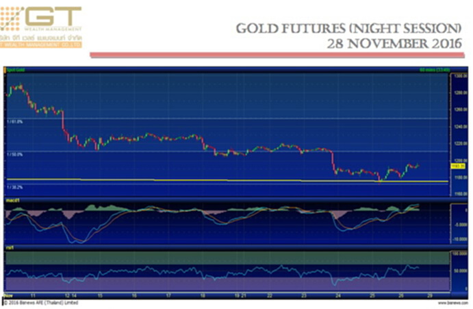 Gold Futures 28 November 2016 by GTWM (ภาคค่ำ) Gold Futures 28 November 2016 by GTWM (ภาคค่ำ)