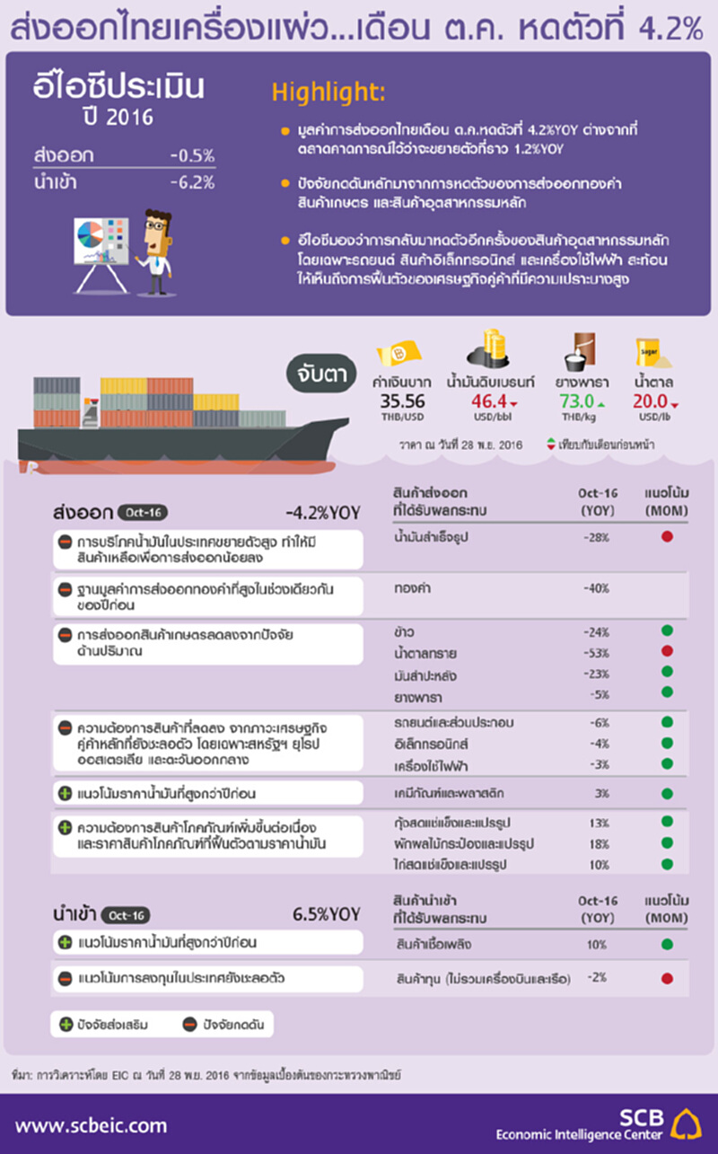 ส่งออกไทยเครื่องแผ่ว เดือน ต.ค.หดตัวที่ 4.2% ส่งออกไทยเครื่องแผ่ว เดือน ต.ค.หดตัวที่ 4.2%