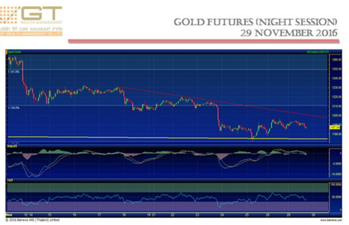 Gold Futures 29 November 2016 by GTWM (ภาคค่ำ) Gold Futures 29 November 2016 by GTWM (ภาคค่ำ)