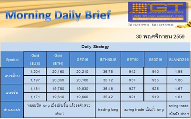 Gold Futures and SET50 Index Futures by GTWM (ภาคเช้า) Gold Futures and SET50 Index Futures by GTWM (ภาคเช้า)